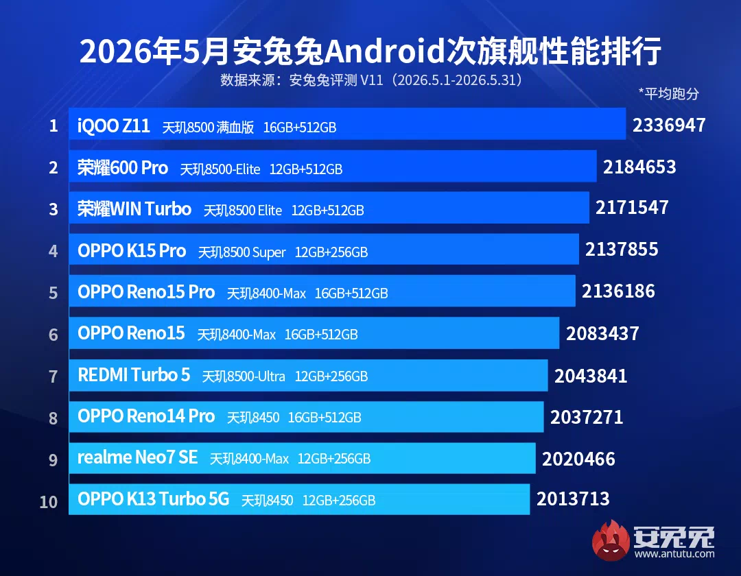 Honor 600 Pro вошёл в тройку самых мощных субфлагманских смартфонов 2 Honor 600 Pro вошёл в тройку самых мощных субфлагманских смартфонов