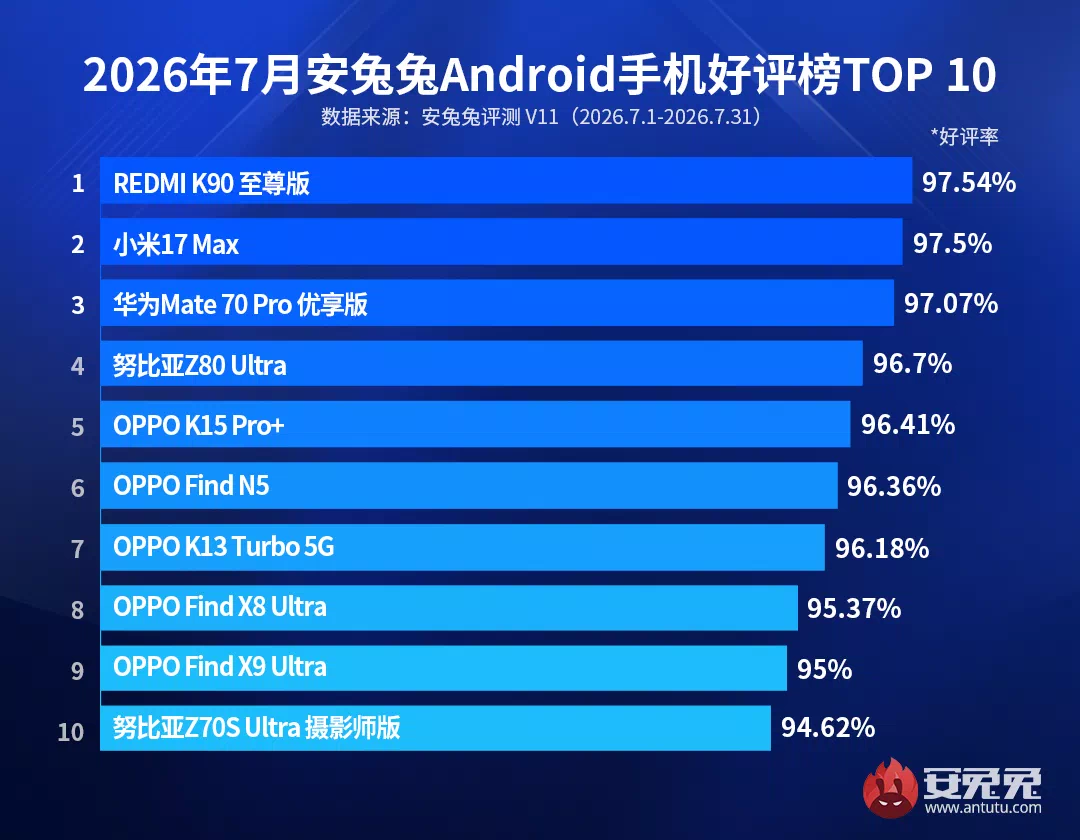 Лучшие Android смартфоны июля 2026 года – выбор пользователей